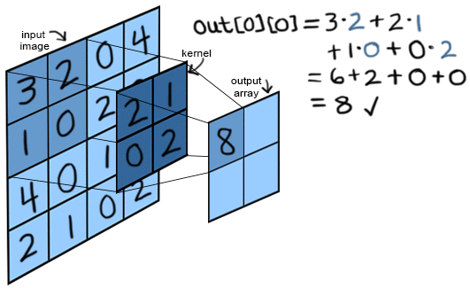 Figure 2: Illustration of the work done in a convolutional layer