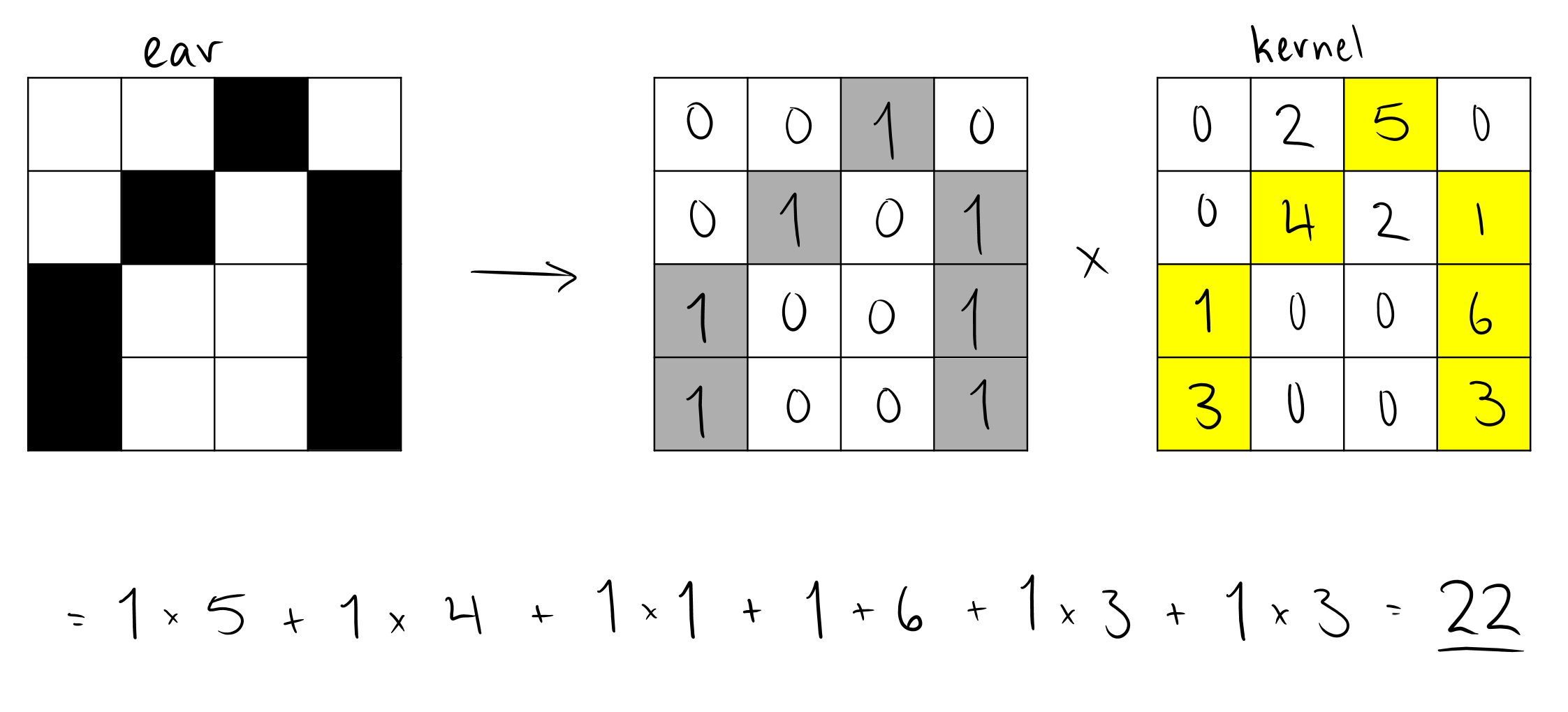 Figure 1: Illustration of feature extraction using kernel