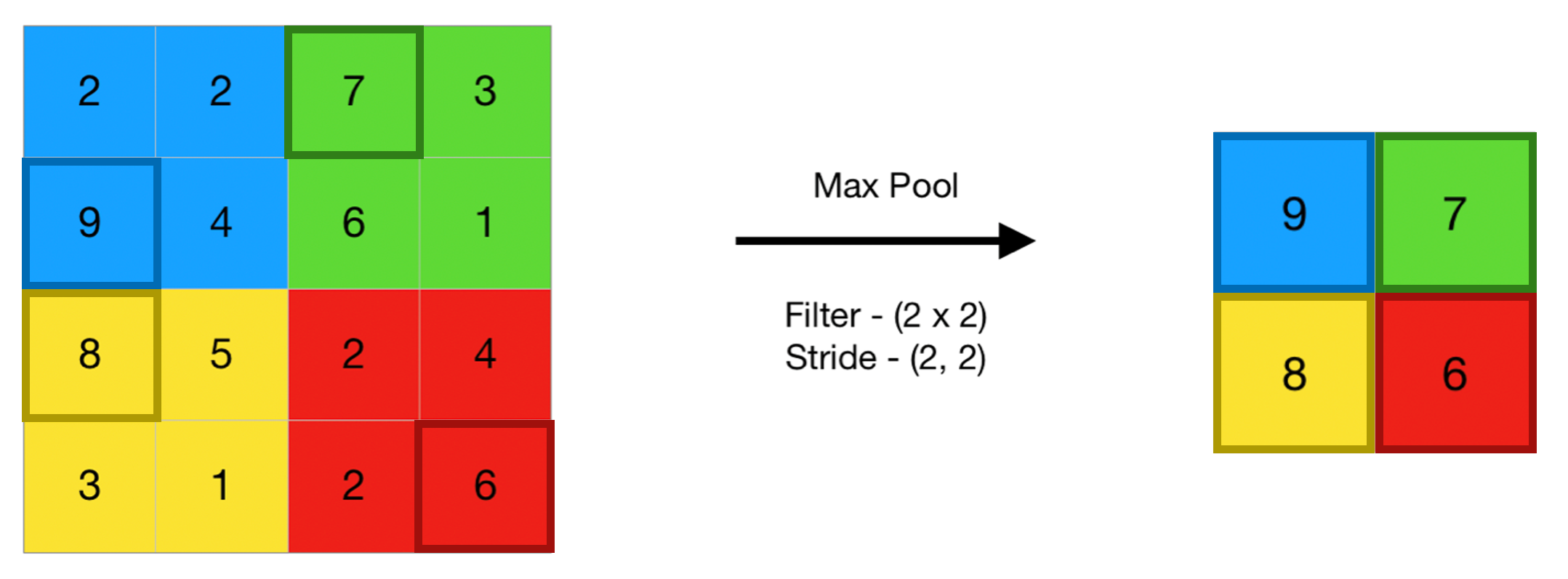 Figure 5: Illustration of the max pooling operation