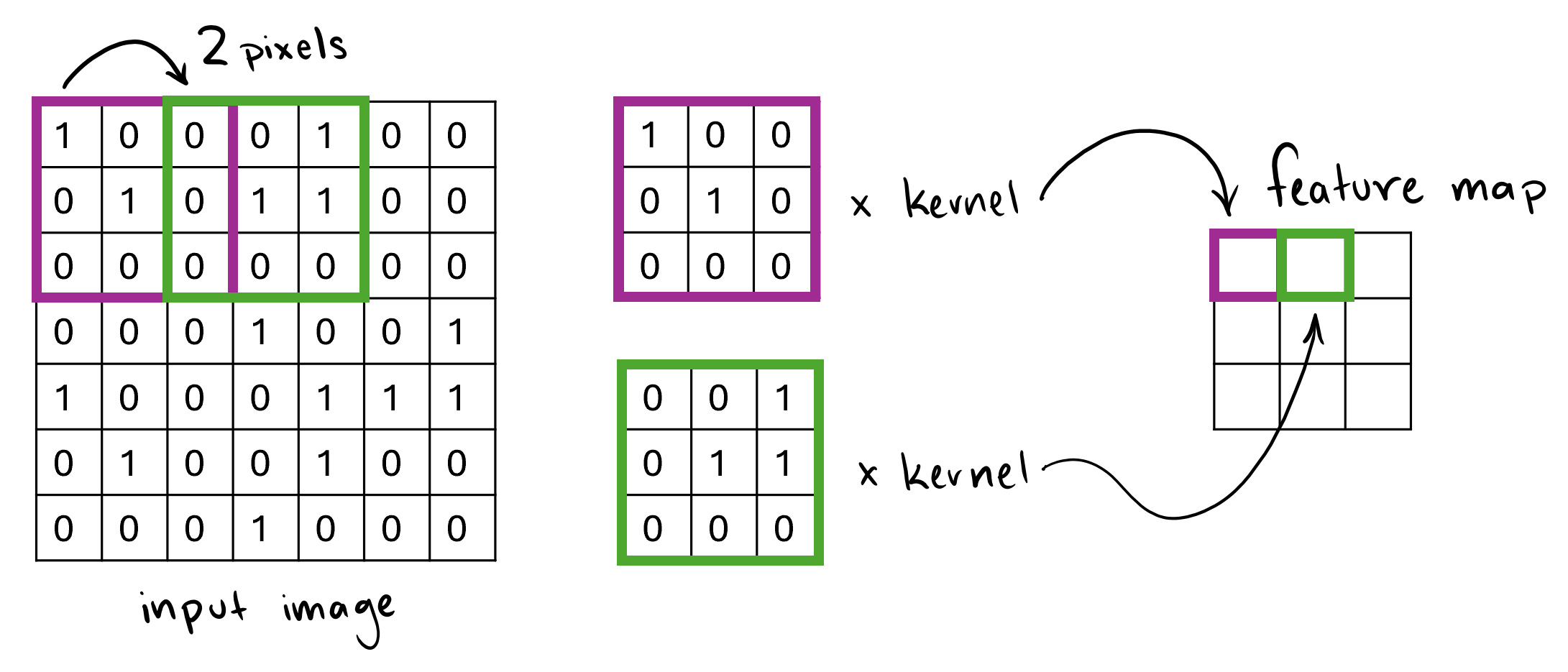 Figure 4: Illustration depicting a stride of 2 pixels