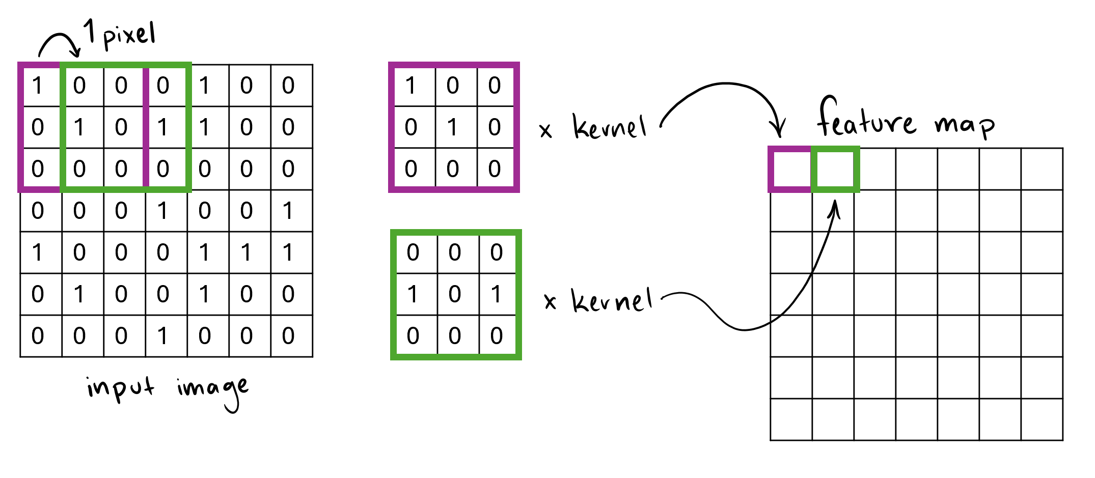 Figure 3: Illustration depicting a stride of 1 pixel