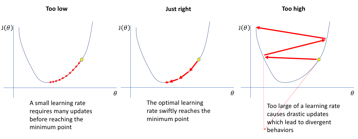 Figure 8: A demonstration of how different learning rates affect convergence of a loss function (in this graphic represented as J(\theta).