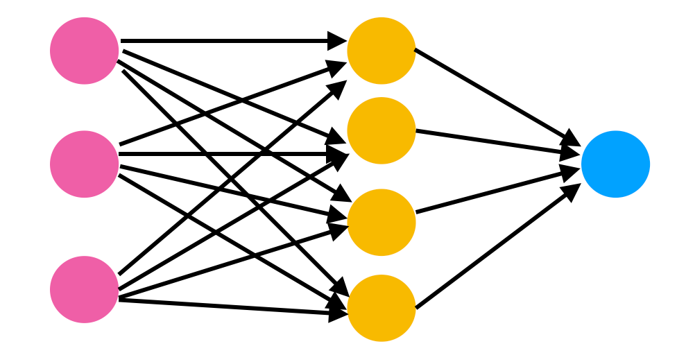 Figure 1: A visualization of neural networks