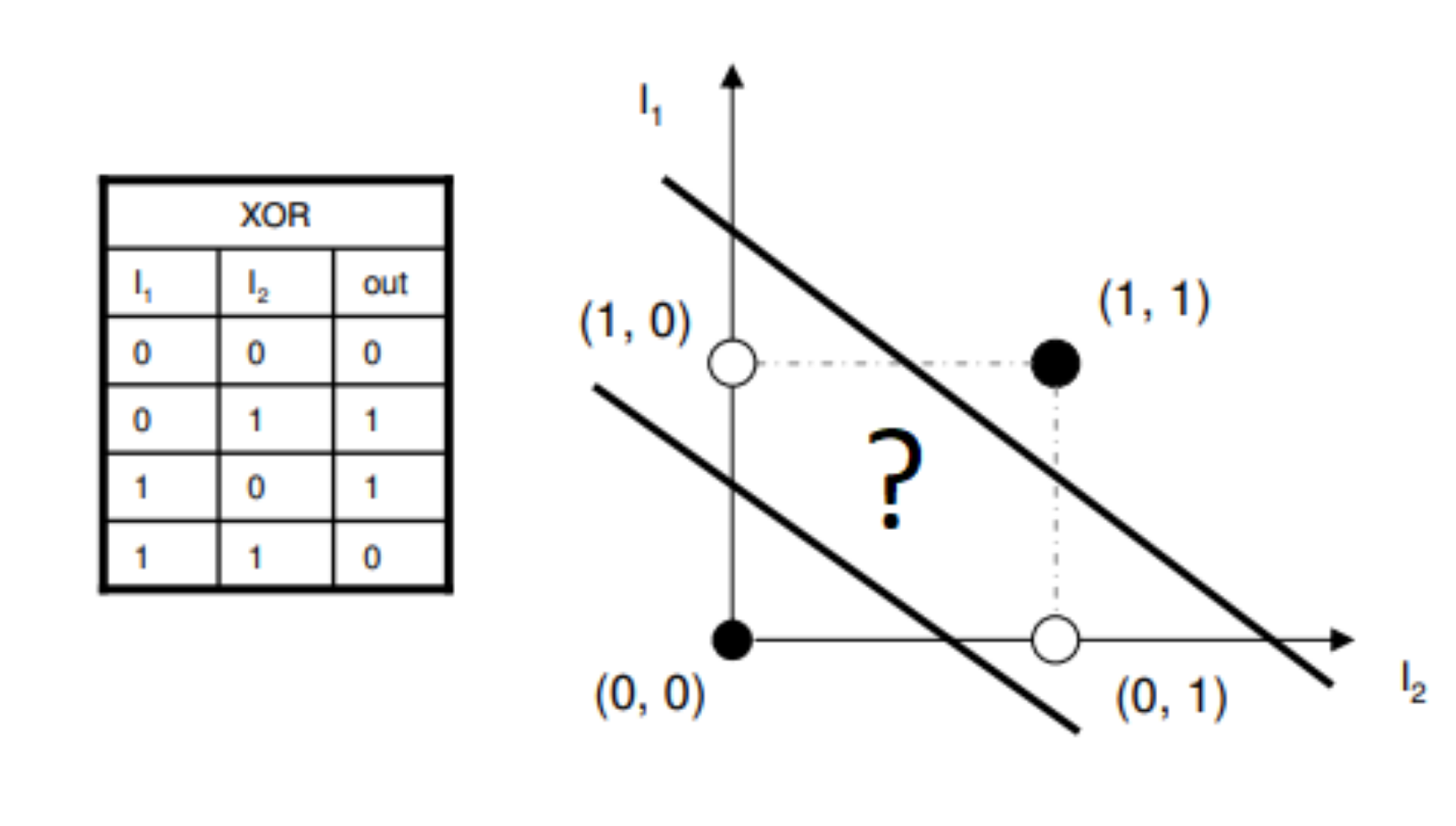 Figure 4: Illustration of the XOR function, and how you cannot draw a single line that separates the classes (white and black dots).