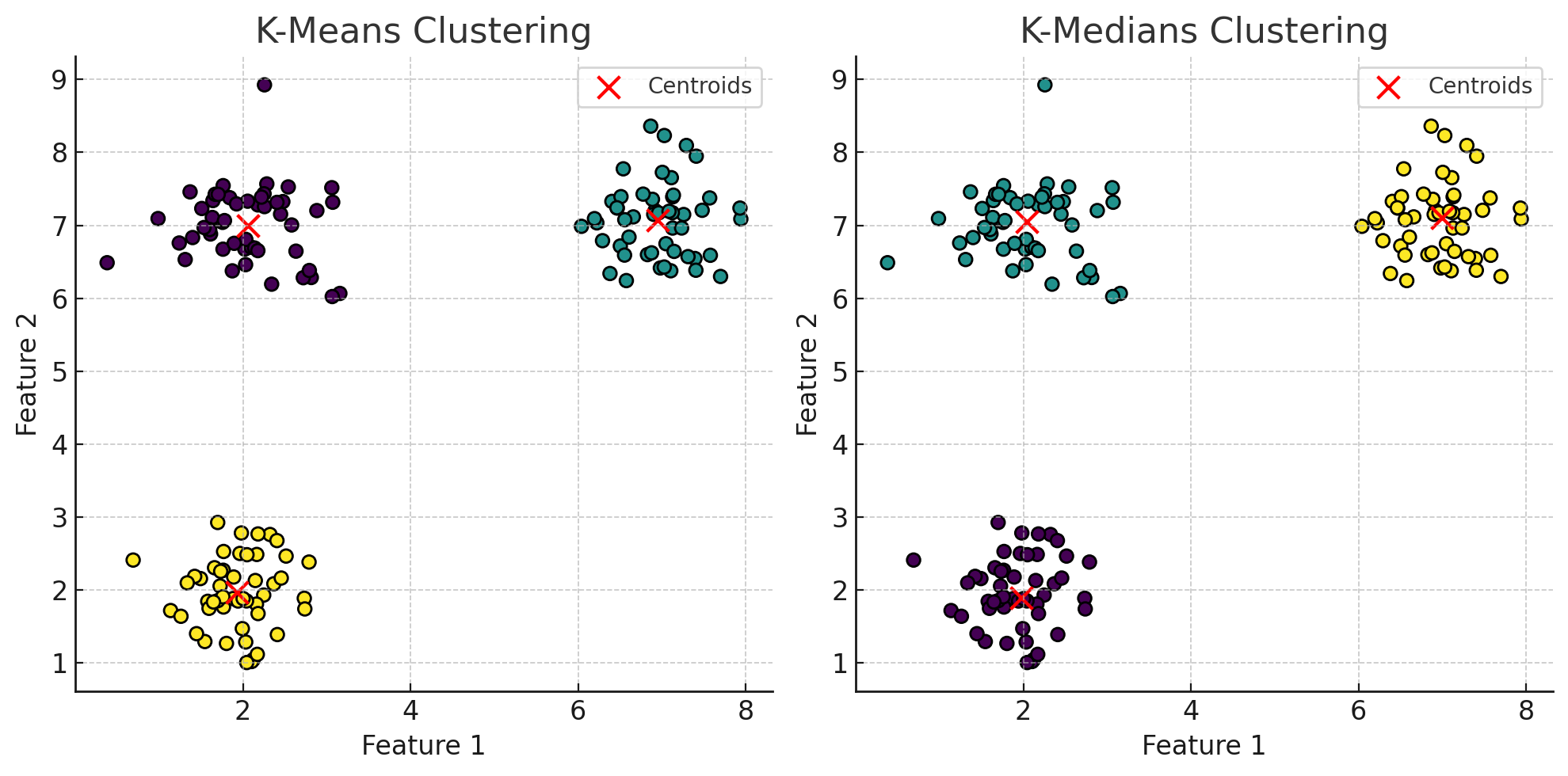 Figure 5: An image comparing and contrasted the clusters created from k-means and k-medians methods.