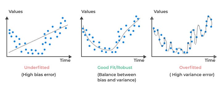 Figure 6: An illustration visualizing different balances between bias and variance for model fitting.