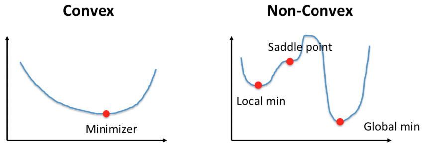 Figure 7: An illustration visualizing a convex function and a non-convex function. Also shown is the problem that comes with optimizing non-convex functions: getting stuck at a local minima.