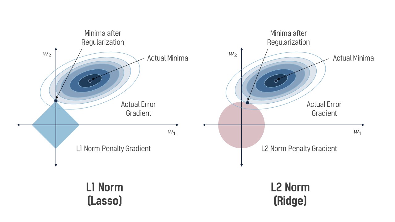 Figure 2: Showing how the L1 and L2 norms influence \hat{\textbf{w}} through the nature of their manifestations on the loss landscape as a hyperdiamond and hypersphere respectively