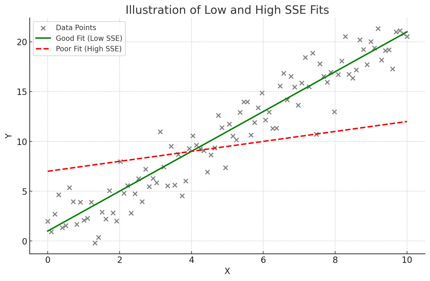 Figure 1: An illustration of two lines of fit that would produce a low and high SSE respectively. The line that fits the data better has a low SSE