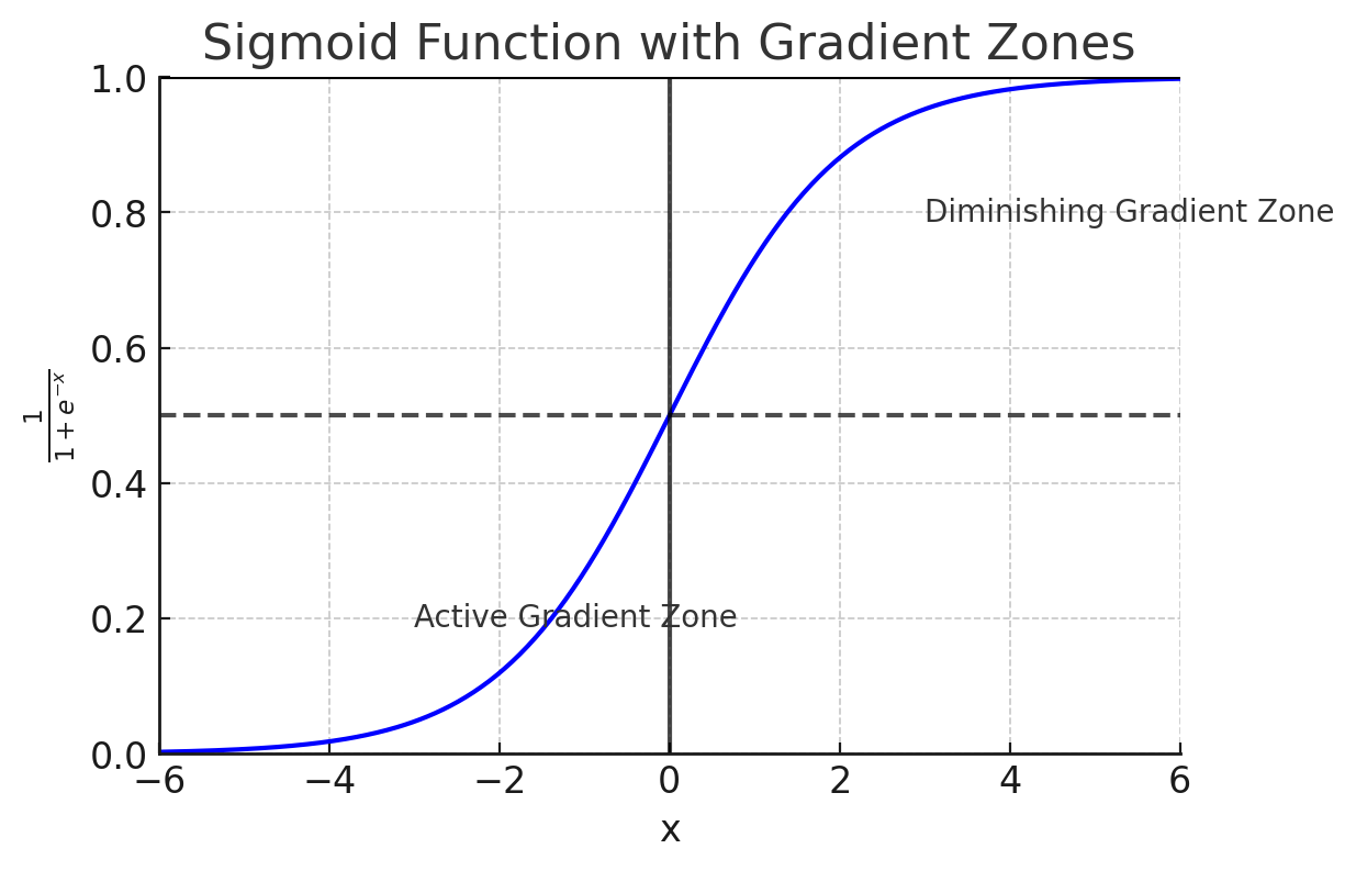 Figure 3: A graph showing the sigmoid function.