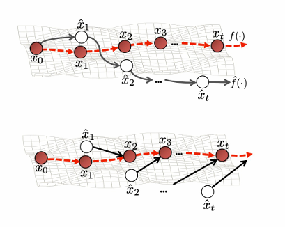 Figure 3: A visualization of how DAgger helps keep the agent performing well. We first see the agent (\hat{x}) deviate from the expert (x), but we then take these observations of where the agent failed and give it instructions on how to get back on track. With enough iterations, a lot of failure cases can be mitigated.