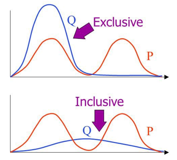 Figure 2: The blue curve is our single-mode Gaussian decision policy and the bimodal orange line is our expert policy (can go left or right around the tree). The top graph shows what we would like to happen, which is choosing a mode and sticking with it. However, the bottom graph shows what actually happens when we minimize forward KL divergence. This is mode-averaging behavior (crashing into the tree).