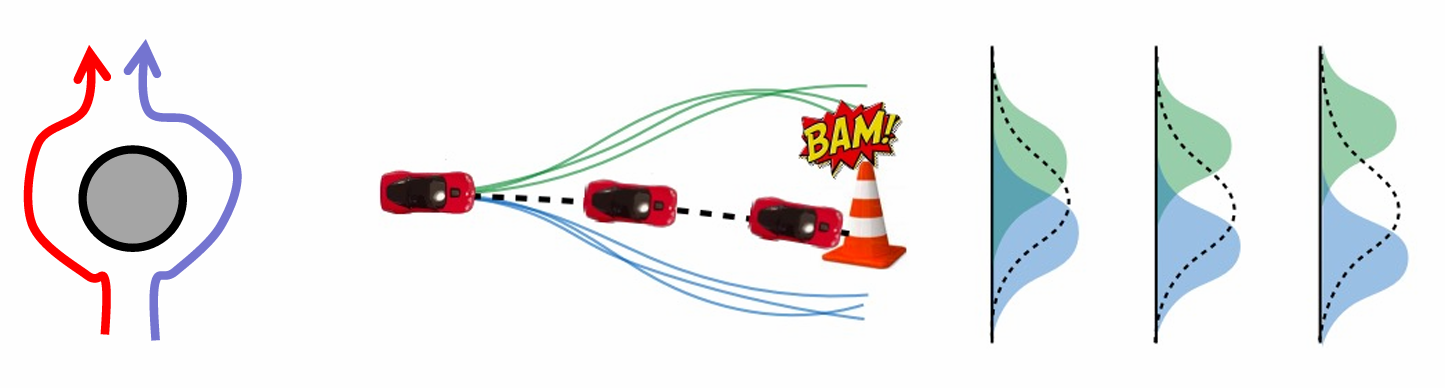 Figure 1: An illustration demonstrating the issues that arise from mode-averaging within behavior cloning algorithms. The green and blue peaks represent choosing to go left or right around the obstacle, and the black dashed line represents what a simple policy will converge on.