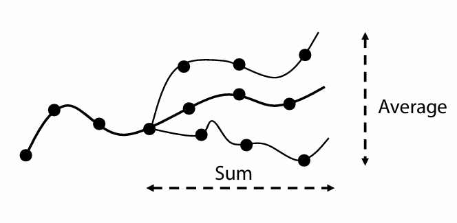 Figure 6: A visualization of what the Q-function takes into account. It averages the rewards from time t and forward across considers many paths that policy \pi_\theta could theoretically take. The output of a Q-function is called a Q-value. It signifies the “quality” of the given state-action pair.