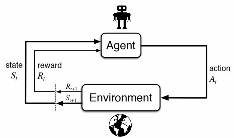 Figure 4: An illustration showing how the agent and environment communicate through actions, states, and rewards in a traditional RL setting. The subscript t is for timestep.